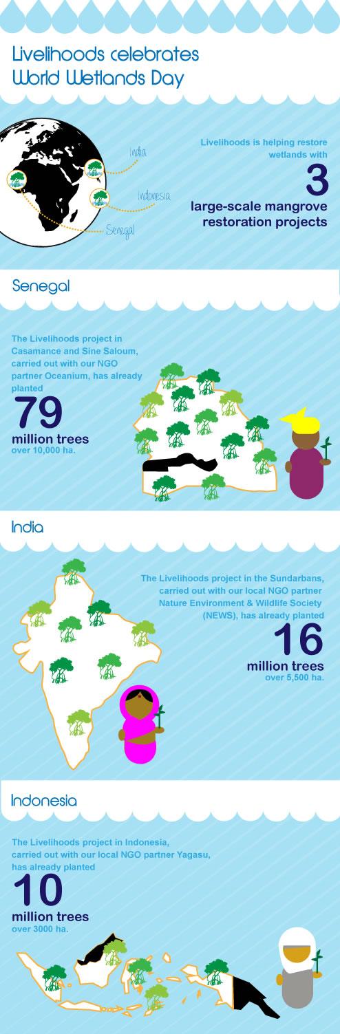 Infographic by Livelihoods